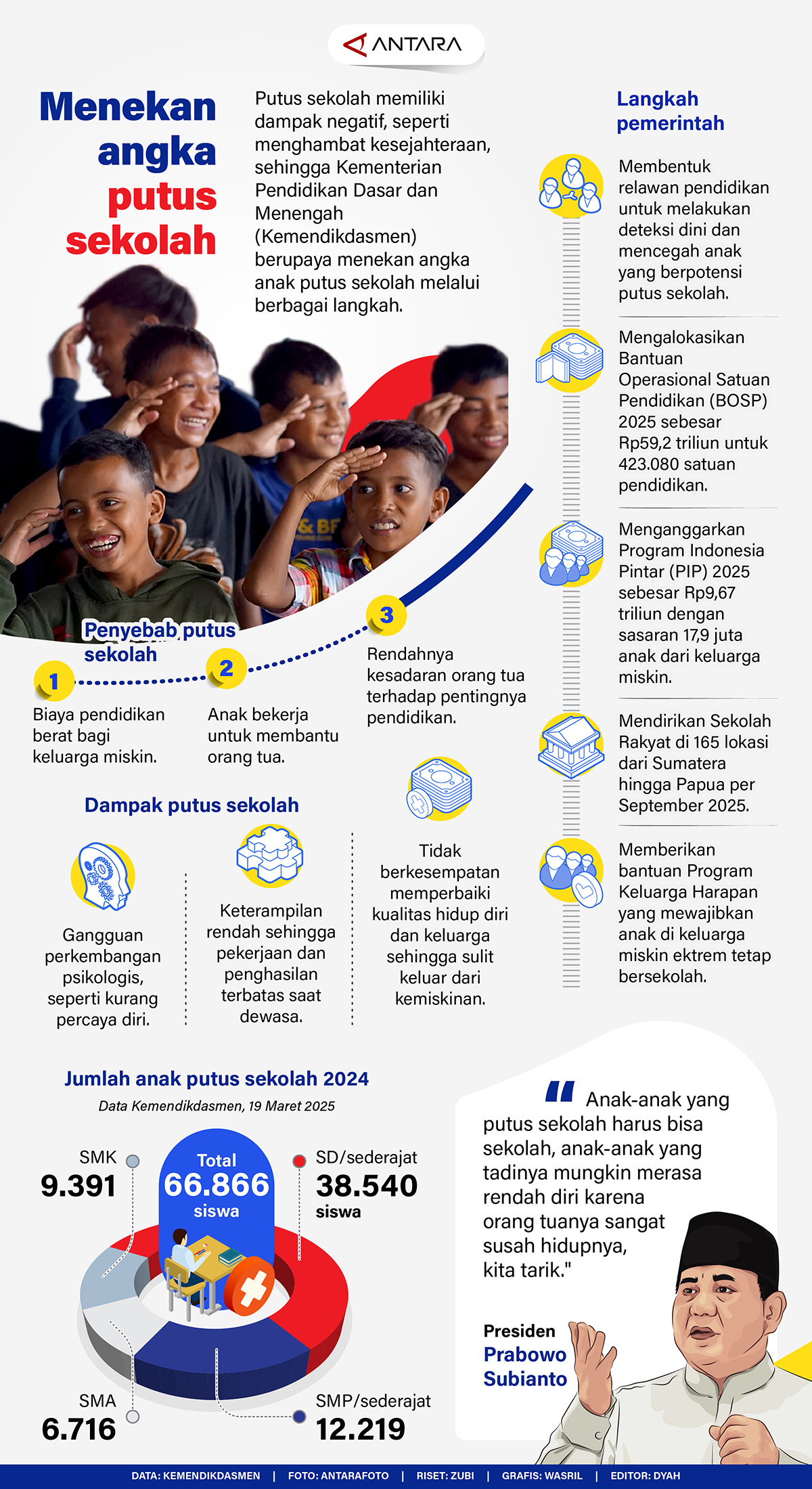 angka putus sekolah