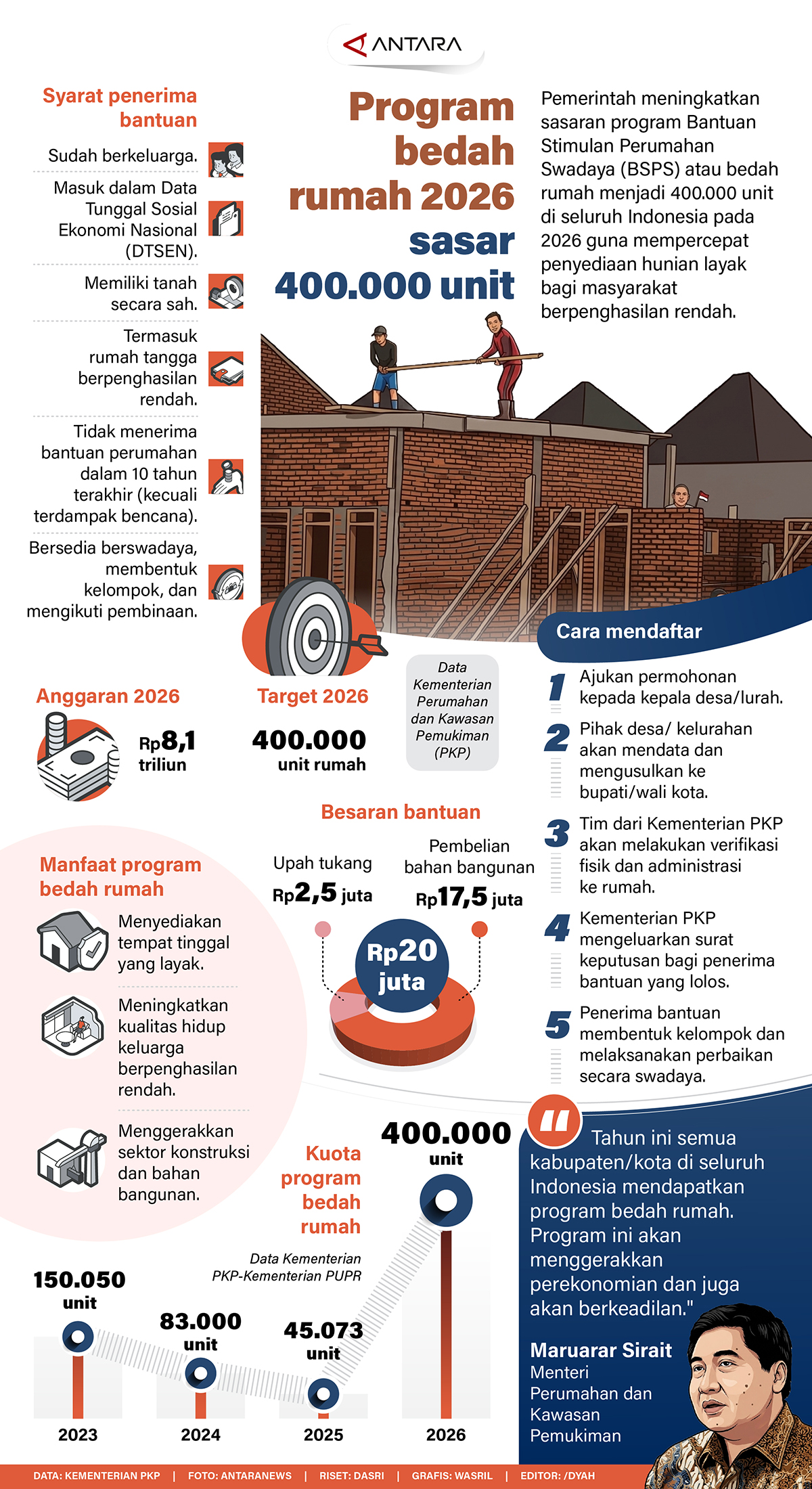 Program-bedah-rumah-2026-sasar-400.000-unit