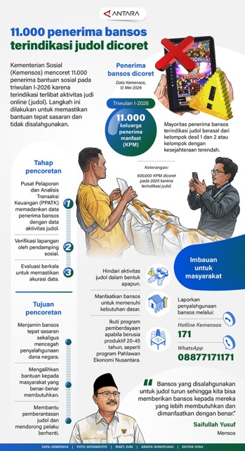 Kementerian Sosial (Kemensos) mencoret 11.000 penerima bantuan sosial pada triwulan I-2026 karena terindikasi terlibat aktivitas judi online (judol). Langkah ini dilakukan untuk memastikan bantuan tepat sasaran dan tidak disalahgunakan.