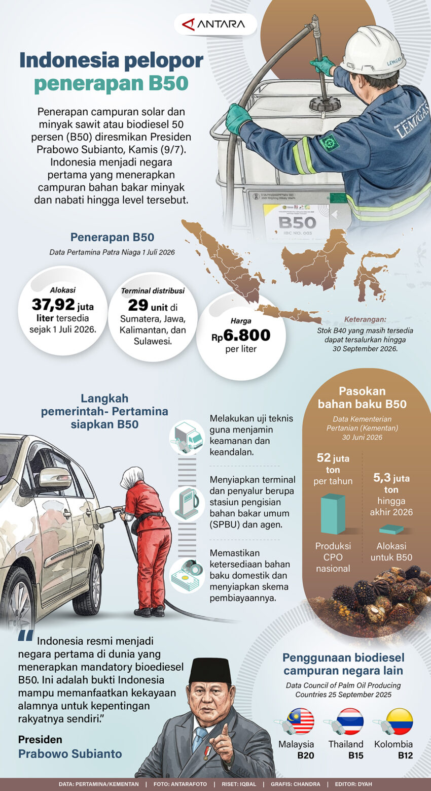 Indonesia negara pertama terapkan B50