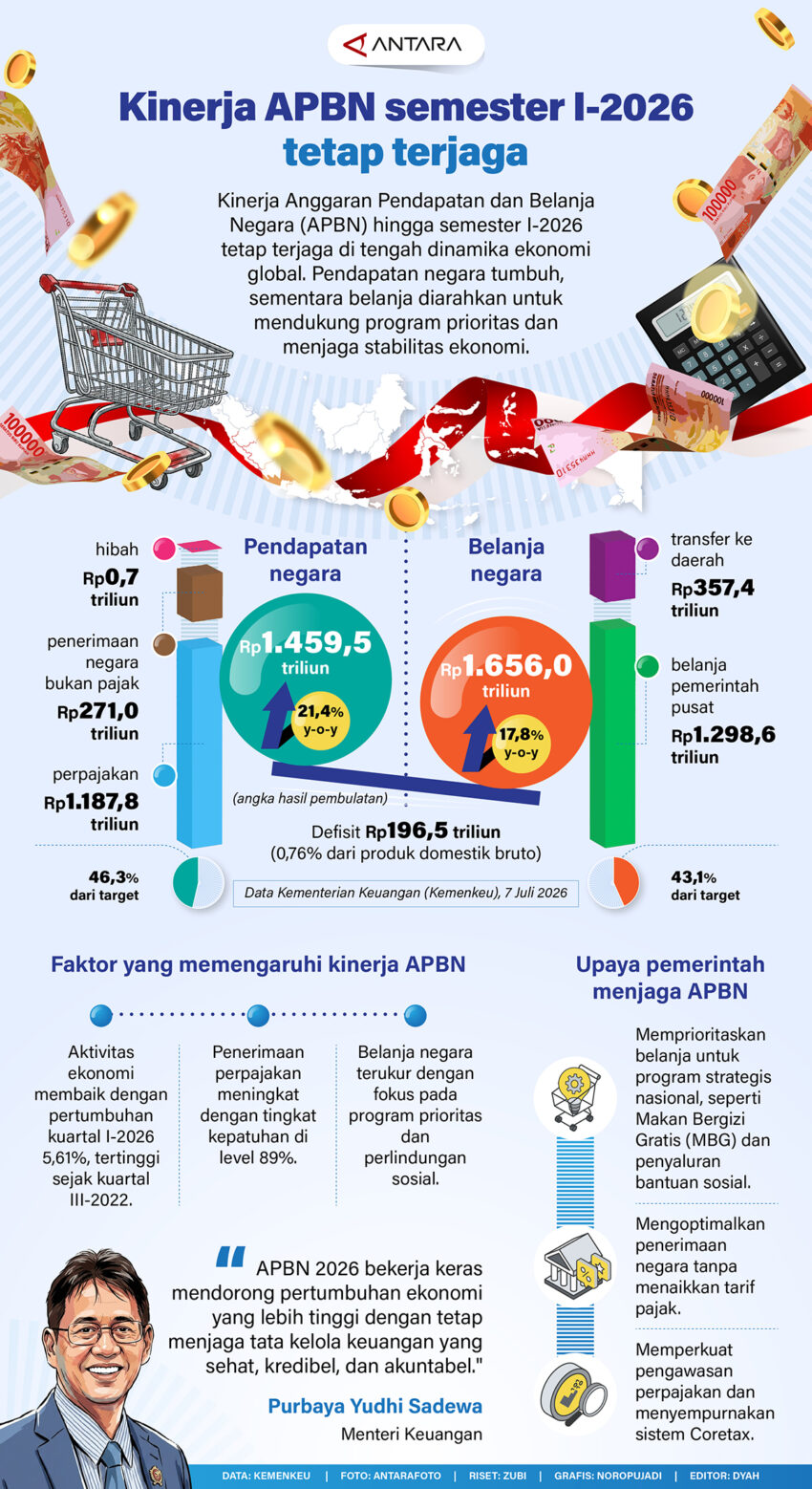 Realisasi-APBN-semester-I-2026-tetap-terjaga