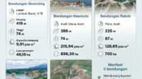 5-bendungan-baru-untuk-ketahanan-pangan-nasional