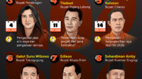 Kepala daerah terjera kasus korupsi