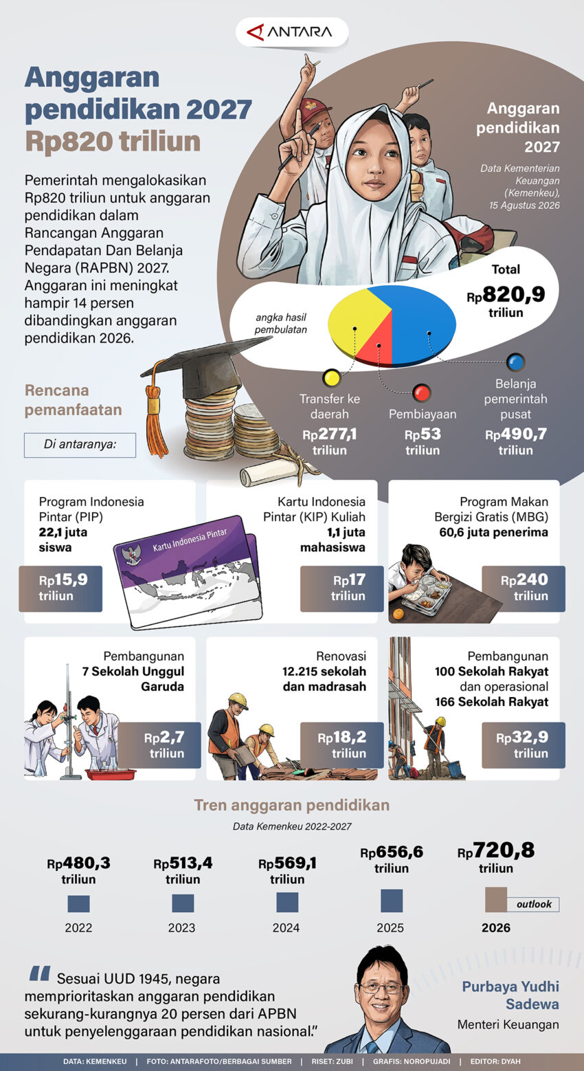Anggaran-pendidikan-2027-Rp820-triliun