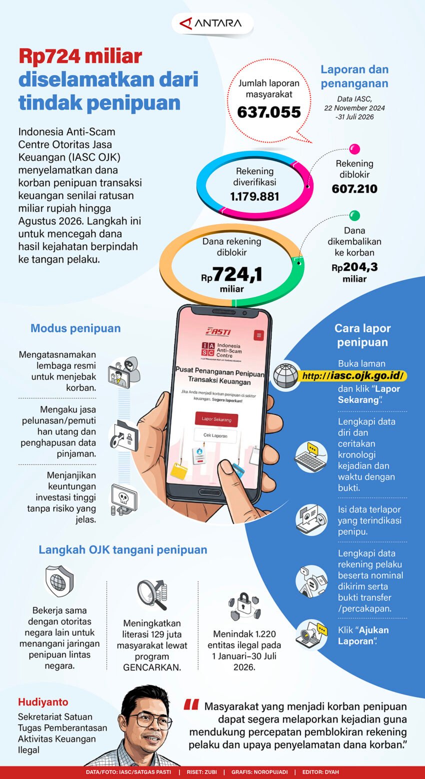 Rp724-miliar-diselamatkan-dari-tindak-penipuan