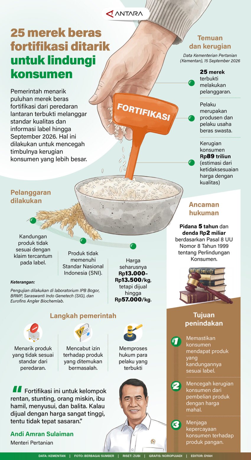 25-merek-beras-fortifikasi-ditarik-untuk-lindungi-konsumen